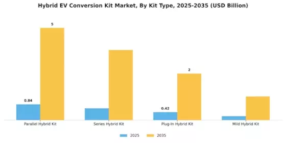 Hybrid EV Conversion Kit Market Segment Image 0