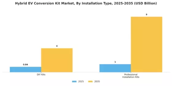 Hybrid EV Conversion Kit Market Segment Image 3