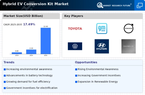 Hybrid EV Conversion Kit Market Infographic