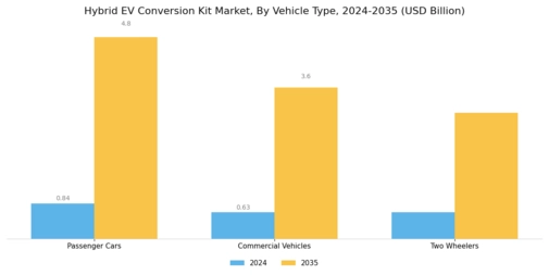 Hybrid EV Conversion Kit Market Segment Image 1