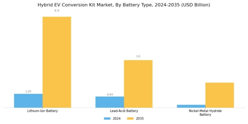 Hybrid EV Conversion Kit Market Segment Image 2
