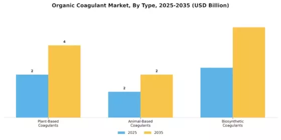 Organic Coagulant Market
 Segment Image 0