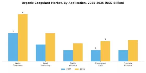 Organic Coagulant Market
 Segment Image 1