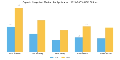 Organic Coagulant Market
 Segment Image 1