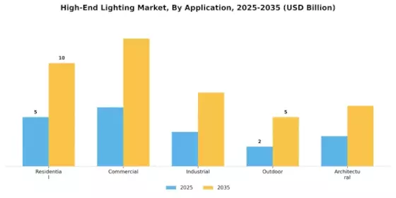 High End Lighting Market Segment Image 0