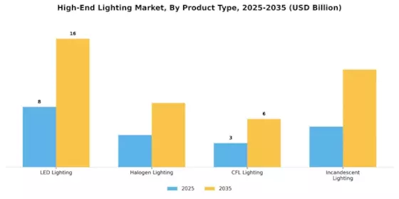 High End Lighting Market Segment Image 1