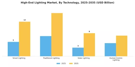 High End Lighting Market Segment Image 2