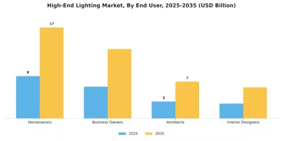High End Lighting Market Segment Image 3