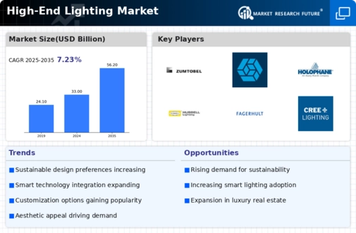 High End Lighting Market Infographic