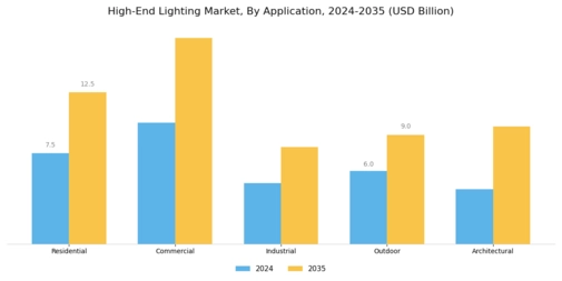 High End Lighting Market Segment Image 0
