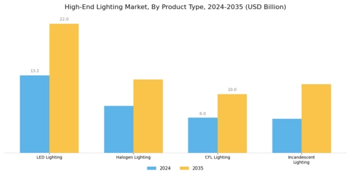 High End Lighting Market Segment Image 1
