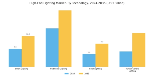 High End Lighting Market Segment Image 2
