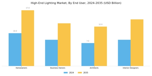 High End Lighting Market Segment Image 3