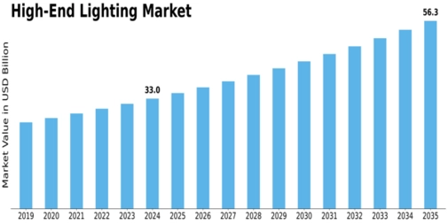 High End Lighting Market Size