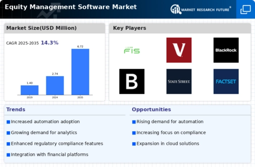 Equity Management Software Market Infographic