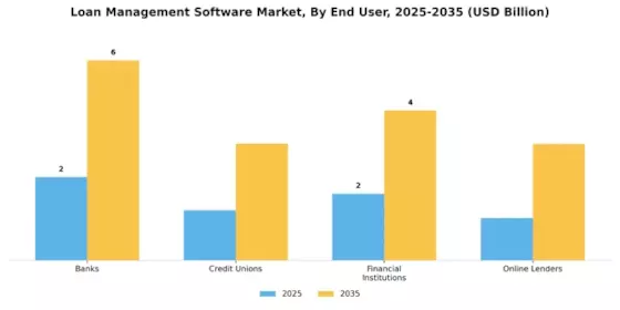 Loan Management Software Market Segment Image 2