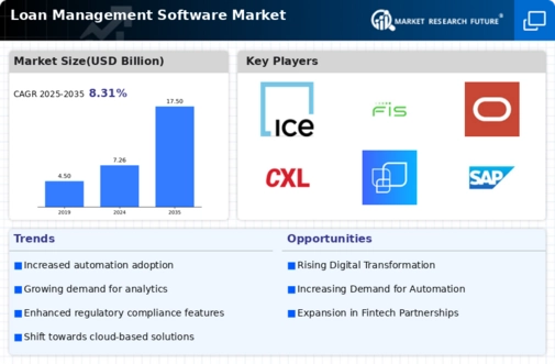 Loan Management Software Market Infographic