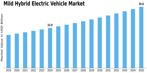 Mild Hybrid Electric Vehicle Market Size