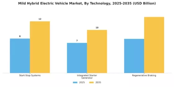 Mild Hybrid Electric Vehicle Market Segment Image 0