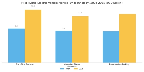 Mild Hybrid Electric Vehicle Market Segment Image 1