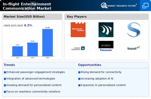 In-flight Entertainment Communication Market Infographic