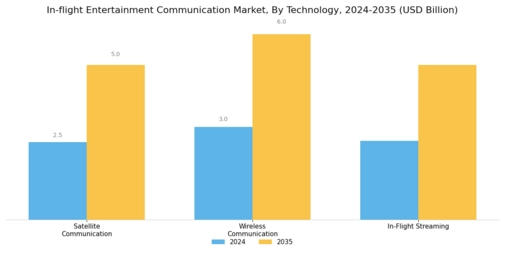 In-flight Entertainment Communication Market Segment Image 0