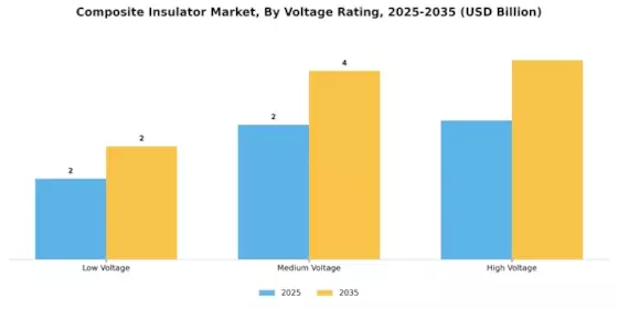 Composite Insulator Market Segment Image 2