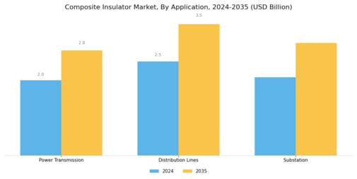 Composite Insulator Market Segment Image 0