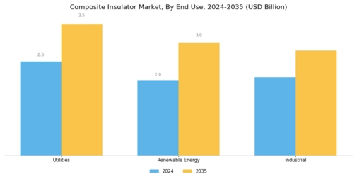 Composite Insulator Market Segment Image 3