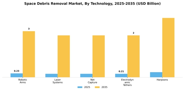 Space Debris Removal Market Segment Image 2