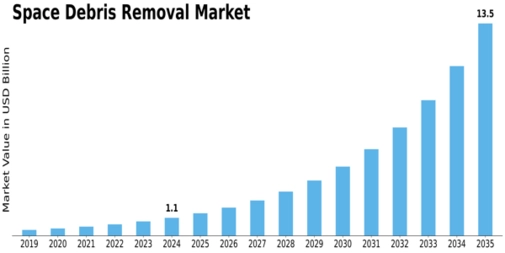 Space Debris Removal Market Size