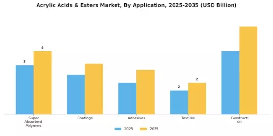 Acrylic Acids Esters Market Segment Image 0