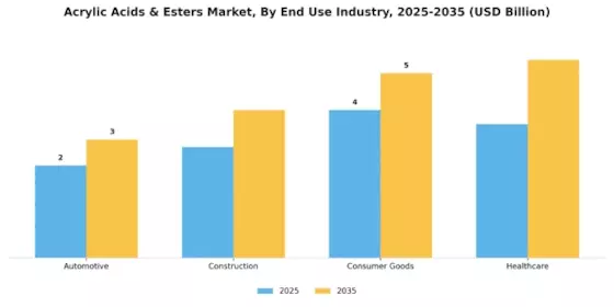 Acrylic Acids Esters Market Segment Image 2