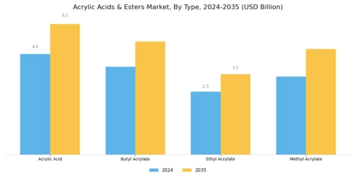Acrylic Acids Esters Market Segment Image 1