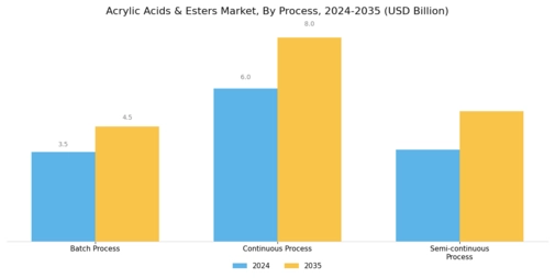 Acrylic Acids Esters Market Segment Image 3