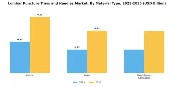 Lumbar Puncture Trays and Needles Market Segment Image 1