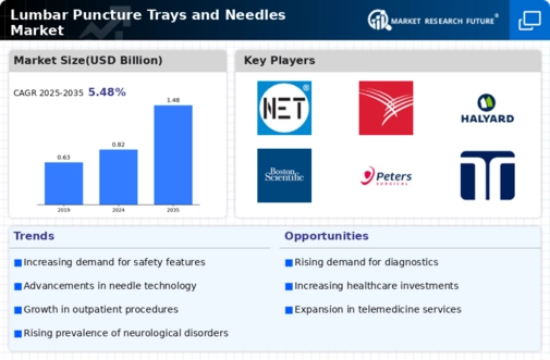 Lumbar Puncture Trays and Needles Market Infographic