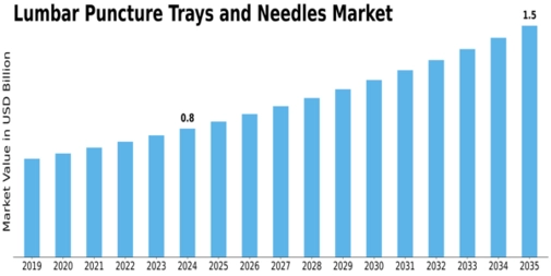 Lumbar Puncture Trays and Needles Market Size