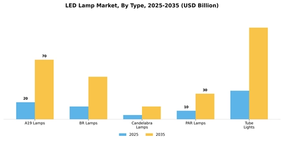 Led Lamp Market
 Segment Image 0