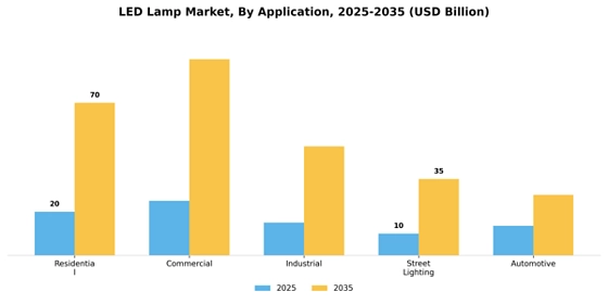 Led Lamp Market
 Segment Image 1