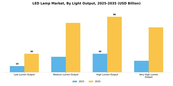 Led Lamp Market
 Segment Image 2