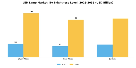 Led Lamp Market
 Segment Image 3