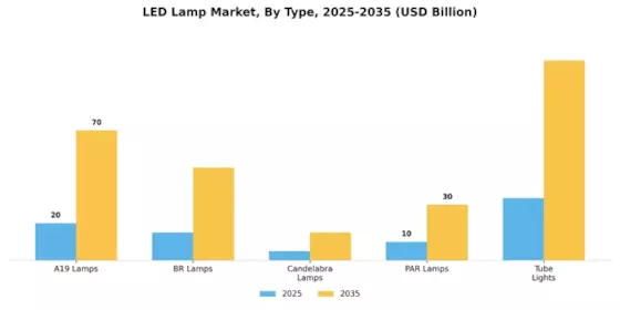 Led Lamp Market
 Segment Image 0
