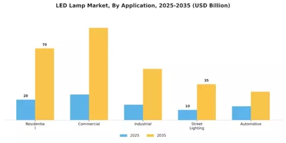 Led Lamp Market
 Segment Image 1
