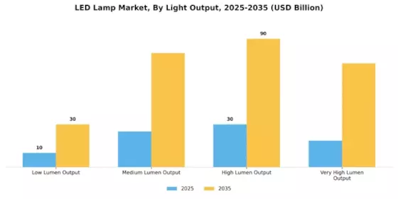 Led Lamp Market
 Segment Image 2