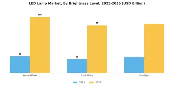 Led Lamp Market
 Segment Image 3