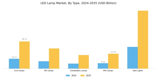 Led Lamp Market
 Segment Image 0