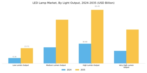 Led Lamp Market
 Segment Image 2