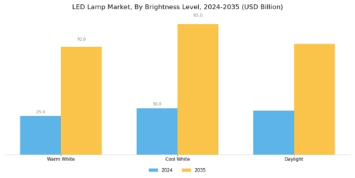 Led Lamp Market
 Segment Image 3