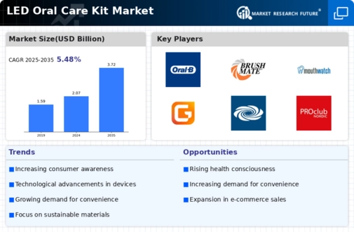 Led Oral Care Kit Market Infographic